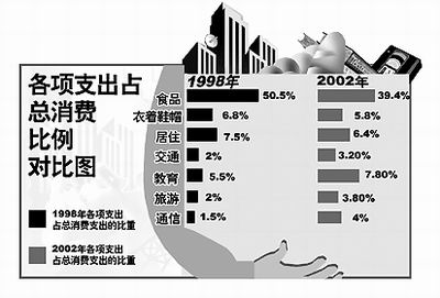 恩格尔系数不断下降 上海小康水平比较富裕