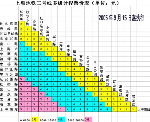 上海轨道交通基准票价调为3元 15日起施行(表