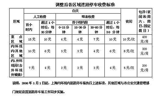 范围扩大收费设限 解读上海道路停车新规(表)_